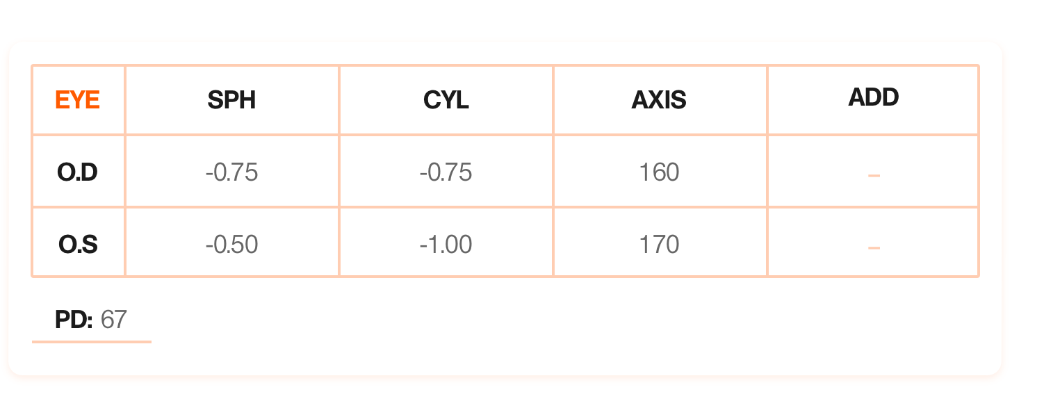 A table displaying an eyeglass prescription with columns for SPH, CYL, AXIS, and ADD. The prescription shows the following values: Right Eye (OD): -0.75 SPH, -0.75 CYL, 160 AXIS; Left Eye (OS): -0.50 SPH, -1.00 CYL, 170 AXIS; Pupillary Distance (PD): 67. 